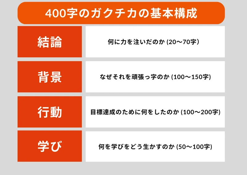 ガクチカ 400文字 構成